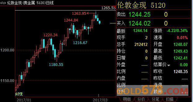 美联储官员强硬言论提振美元,金价高位回调日线3连阴