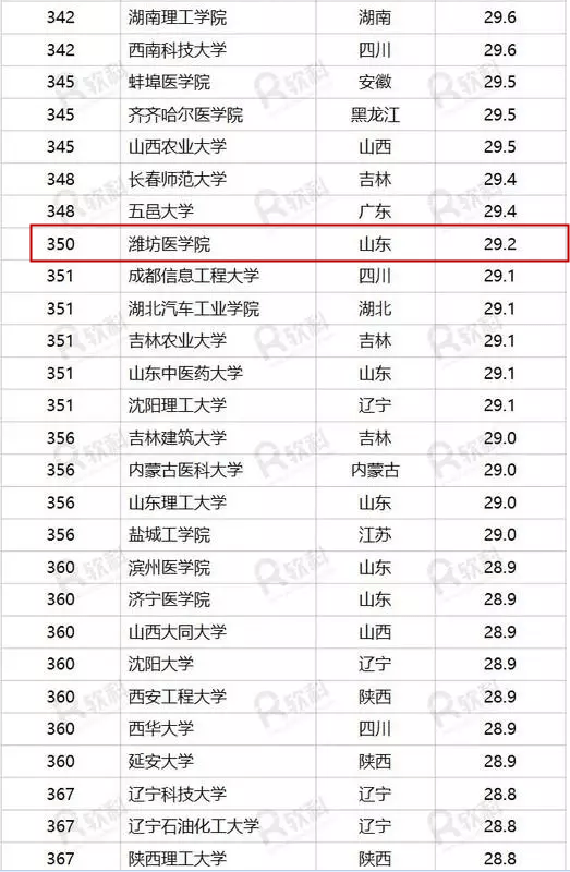 潍坊高校排名2020最_最高606分,潍坊医学院2020年山东省本科专业录取分数