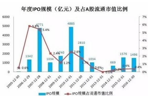 2016年底IPO融资规模仅占A股总流通市值的0