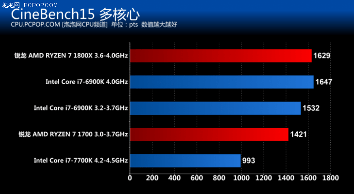 逆转终上演锐龙AMDRyzen7处理器首测