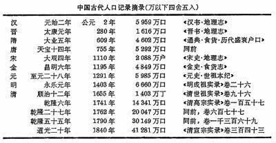 清末人口_清朝人口为何会出现爆炸式增长,从7000万激增到4亿,原因很简单