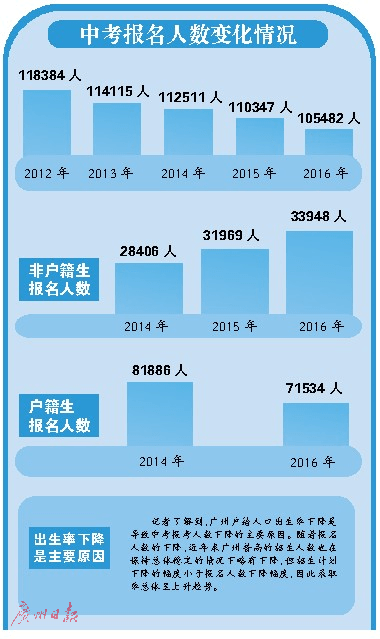 广州户籍人口数_2016年广州常住人口超1400万