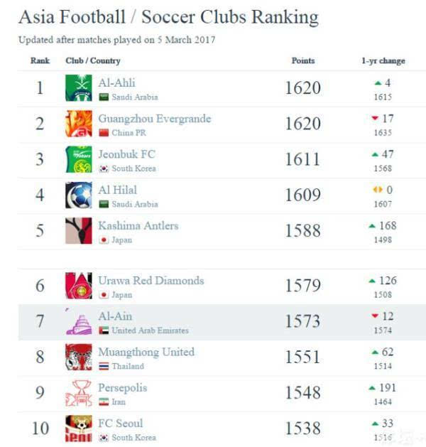 搜狐公众平台 - 世界足球俱乐部排名:恒大并列