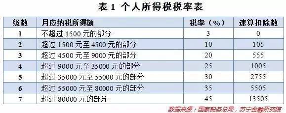 搜狐公众平台 - 个税3500起征点将提高?董明珠