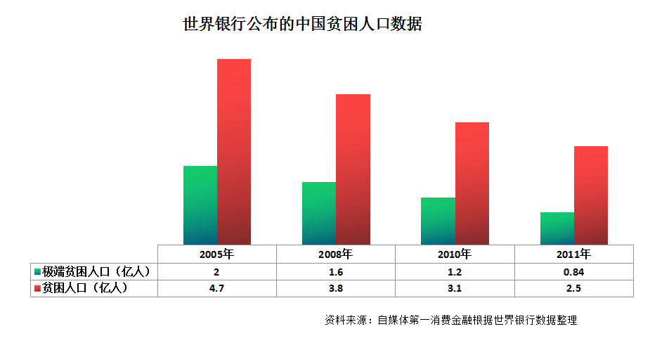 中国贫困人口现状_中国贫困人口照片(3)