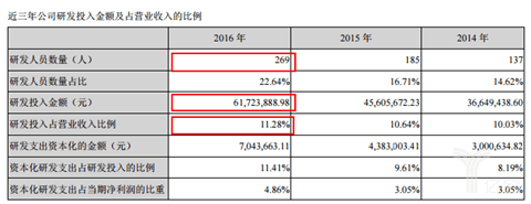 万孚生物去年营收5.47亿元，净利润增长幅度较去年下降11.78％