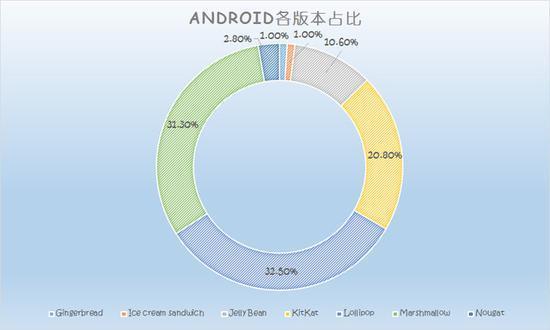 安卓各版本占比出炉：#34;牛轧糖#34;份额暴增至2.8％