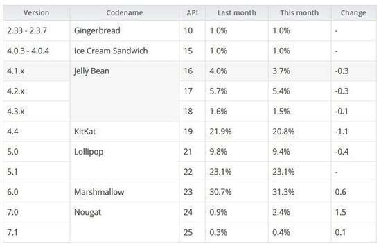 安卓各版本占比出炉：#34;牛轧糖#34;份额暴增至2.8％
