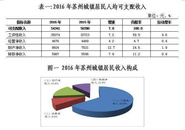 2016年苏州城镇居民人均可支配收入稳居江苏