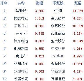 午评:两市分化沪指涨0.11%人工智能概念再上风口