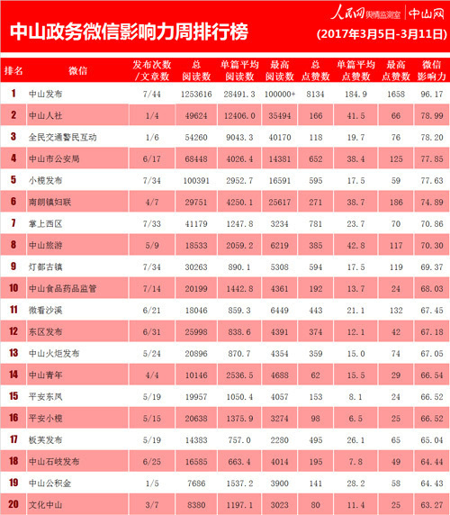 中山市人口数_2017年中山常住人口326万 新增户籍人口9.22万(附图表)-研究报告(2)