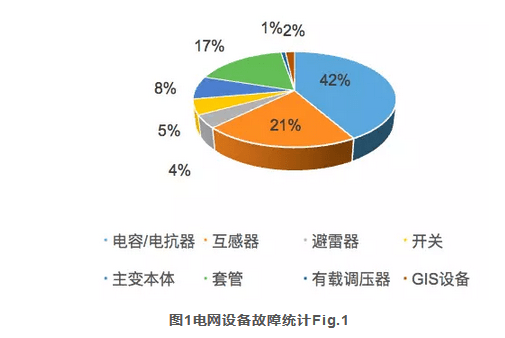 电网设备故障统计数据与电能质量监测数据关联分析