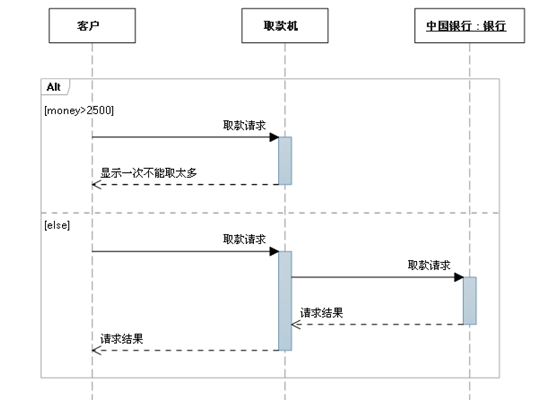 快速学习时序图:时序图简介,画法及实例