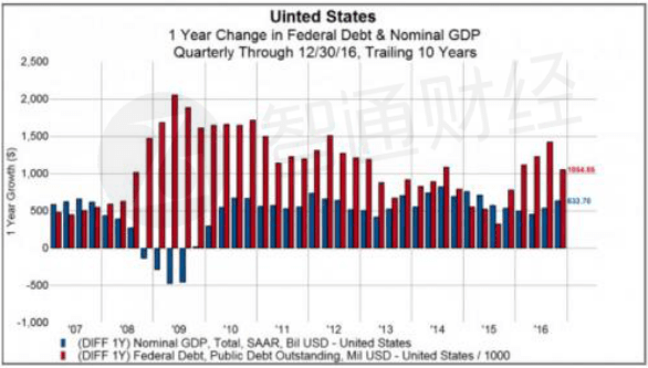 美国政府对gdp的影响_令1 的富人受益的特朗普税改计划 花费近2.4万亿美元