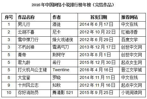 外国畅销小说排行榜_2020年度中国小说排行榜揭晓河北作家胡学文、刘建东、知白上榜(2)