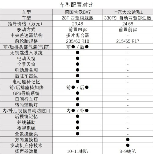 宝沃bx7pk大众途观l谁将更胜一筹