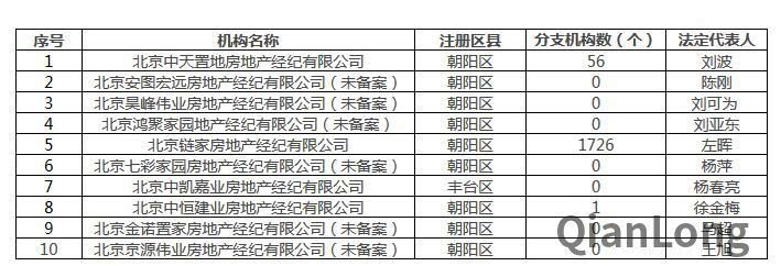 搜狐公众平台 - 北京公布2月被投诉前10名房产
