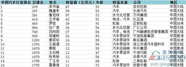 2017福布斯全球富豪榜:李书福成汽车首富