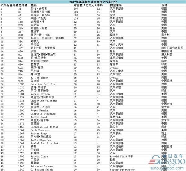 2017福布斯全球富豪榜:李书福成汽车首富