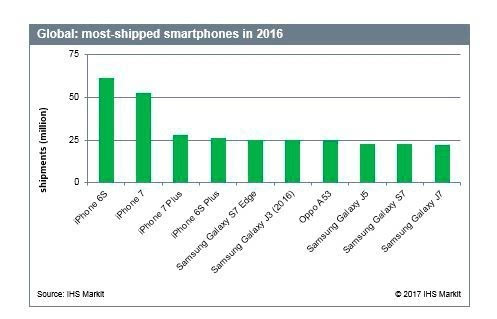 iPhone 6S仍是全球最畅销智能手机，华为无一款机型进入前10