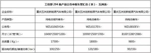 工信部294批产品目录公示,重庆五洲龙三款客车入围