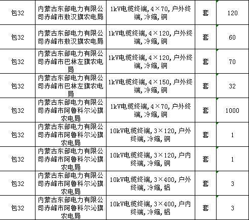 关键词:电力电缆 低压电力电缆 国网招标采购  10kv及以下电缆附件