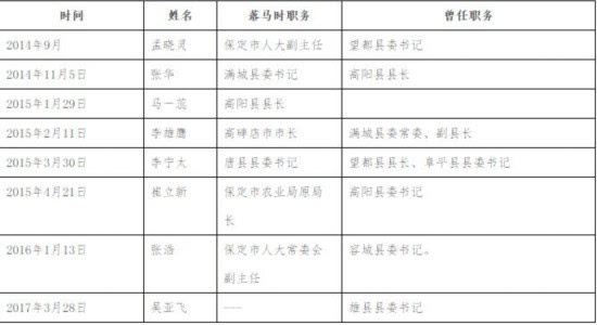 政知圈发现,自2014年下半年至今,河北保定官场落马的官员中,至少8位