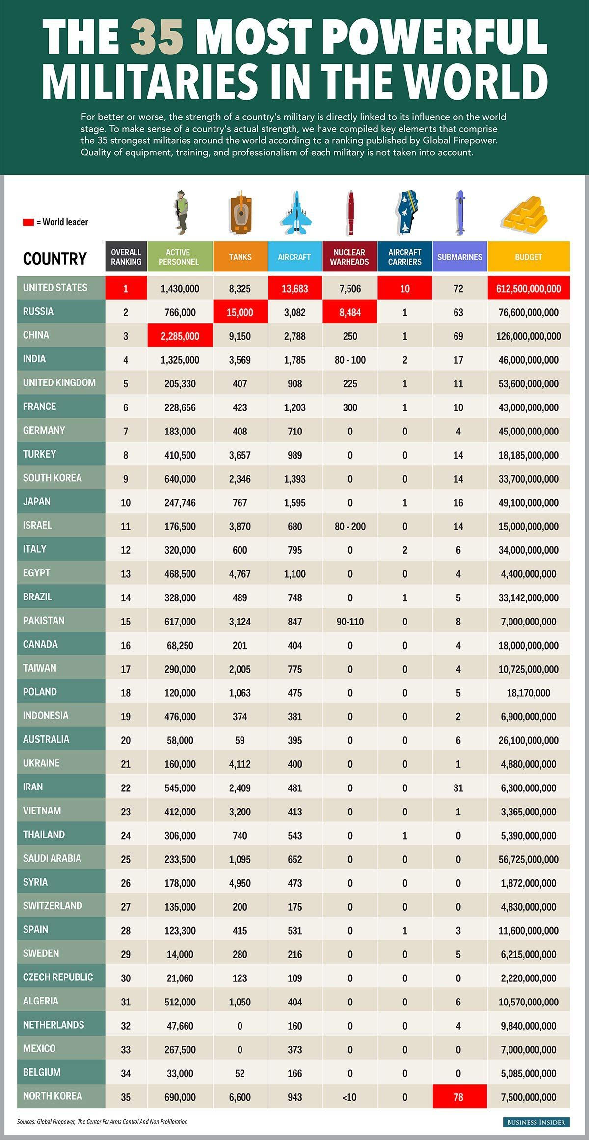 图为"全球火力指数(global firepower)排行榜对比的《世界最强大35国