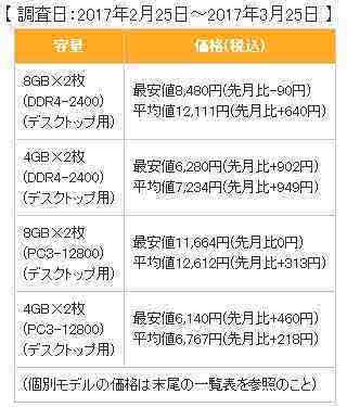 日本DDR4内存价格飙升装机资金压力将进一步加大_手机搜狐网