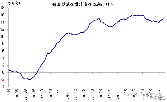 全球资金流向监测：美股依然净流出，但规模明显缩小；沪深港通风格切换继续