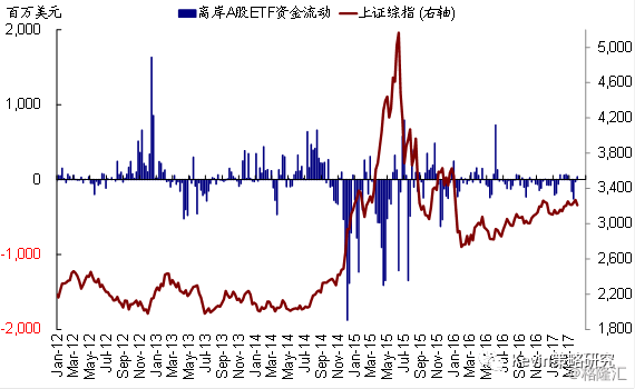 全球资金流向监测：美股依然净流出，但规模明显缩小；沪深港通风格切换继续