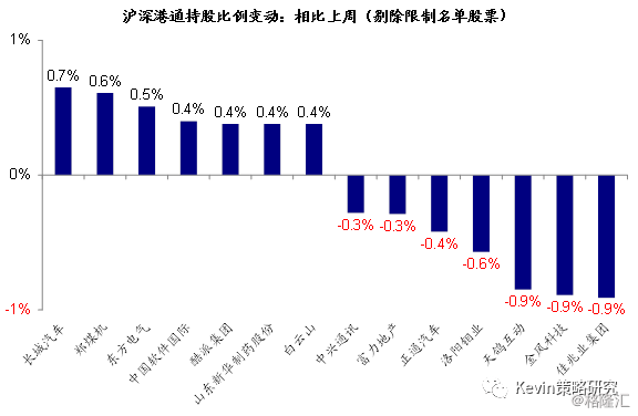 全球资金流向监测：美股依然净流出，但规模明显缩小；沪深港通风格切换继续