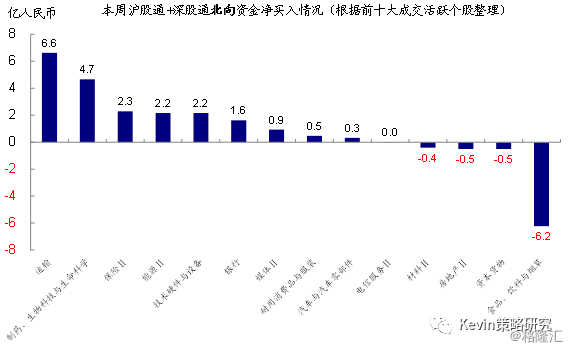 全球资金流向监测：美股依然净流出，但规模明显缩小；沪深港通风格切换继续