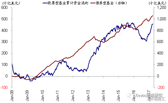 全球资金流向监测：美股依然净流出，但规模明显缩小；沪深港通风格切换继续