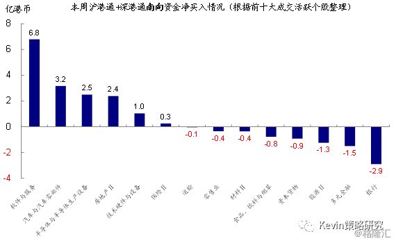 全球资金流向监测：美股依然净流出，但规模明显缩小；沪深港通风格切换继续