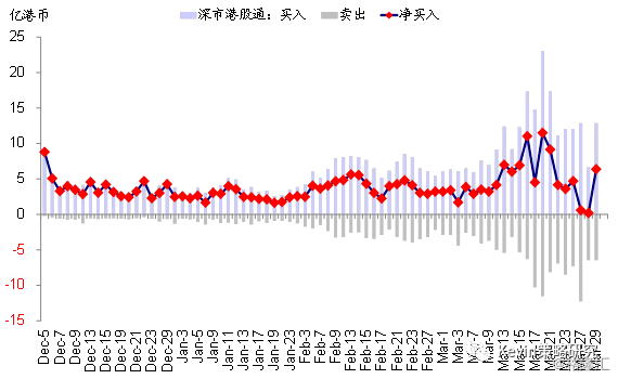 全球资金流向监测：美股依然净流出，但规模明显缩小；沪深港通风格切换继续