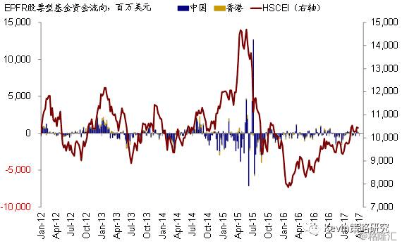 全球资金流向监测：美股依然净流出，但规模明显缩小；沪深港通风格切换继续