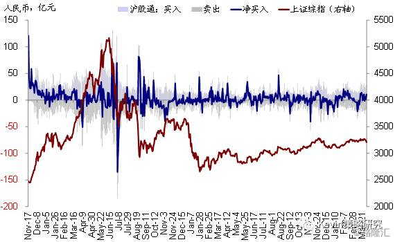 全球资金流向监测：美股依然净流出，但规模明显缩小；沪深港通风格切换继续