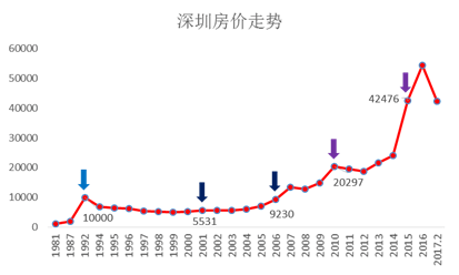 深圳房价走势图(1981-2017),来源:根据公开数据整理