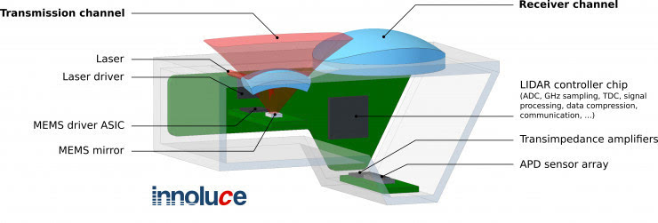 廉价化激光雷达的希望:mems激光雷达 vs 固态激光雷达