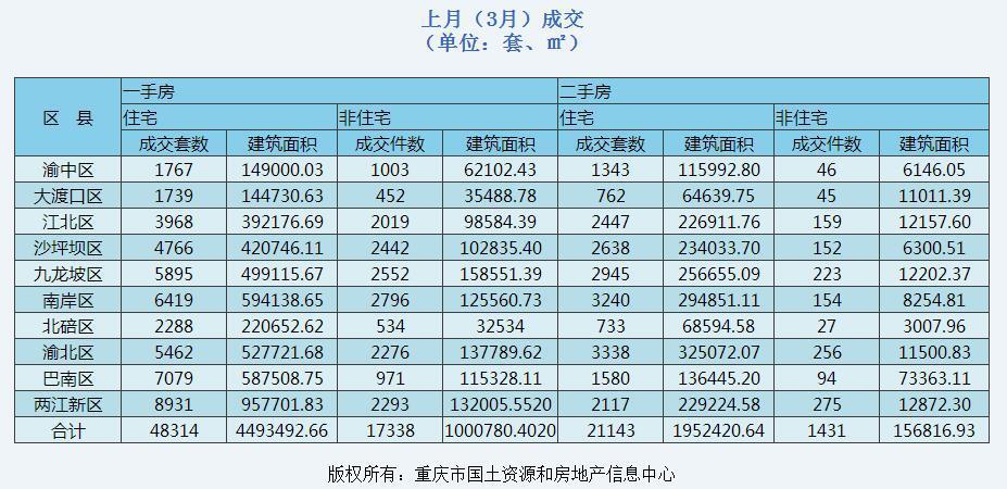 3月重庆新房成交环比涨68.37% 4月超70盘新推