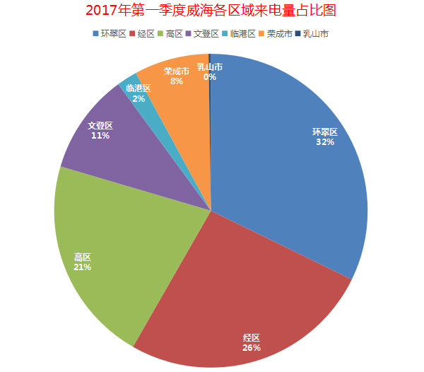 威海各区2021第一季度gdp_2021年一季度重庆各区县GDP出炉,渝北遥遥领先坡区第二江北第三