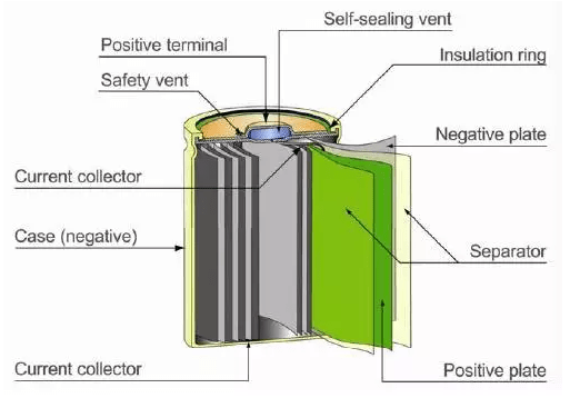电池内部结构图  比亚迪创立18650锂电pack项目,与业界优秀的电芯