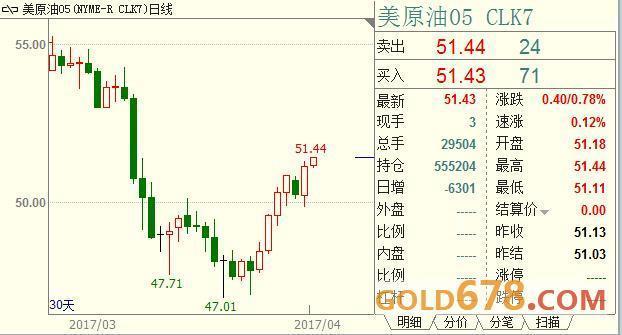 国际油价升至近一个月高点,有迹象显示供给将逐步收紧