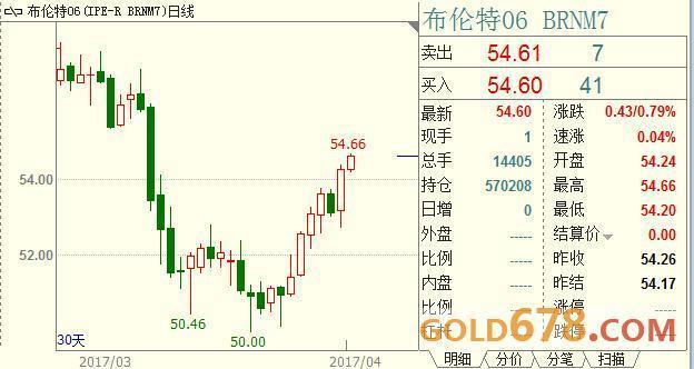 国际油价升至近一个月高点,有迹象显示供给将逐步收紧