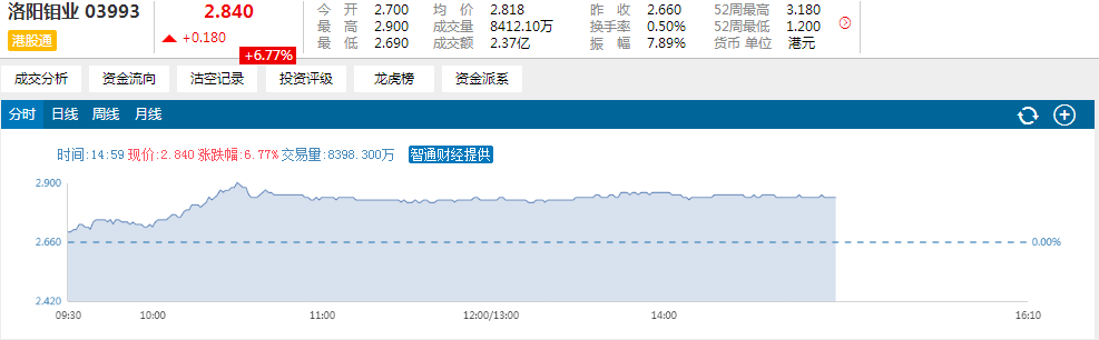 钨制品价格再上调洛阳钼业(03993)涨近7%