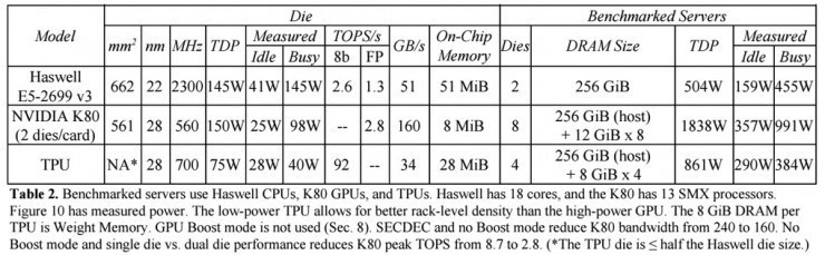 谷歌硬件工程师揭秘,TPU为何会比CPU、GPU快30倍?