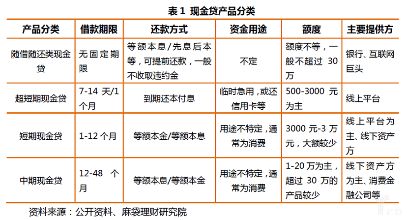 根据目前市场上的现金贷业务种类,可以分为随借随还类贷款,超短期贷款