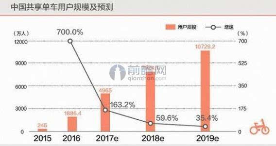 共享单车用户数量激增 2017年市场规模将超百