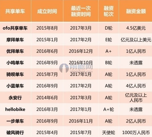 共享单车用户数量激增 2017年市场规模将超百